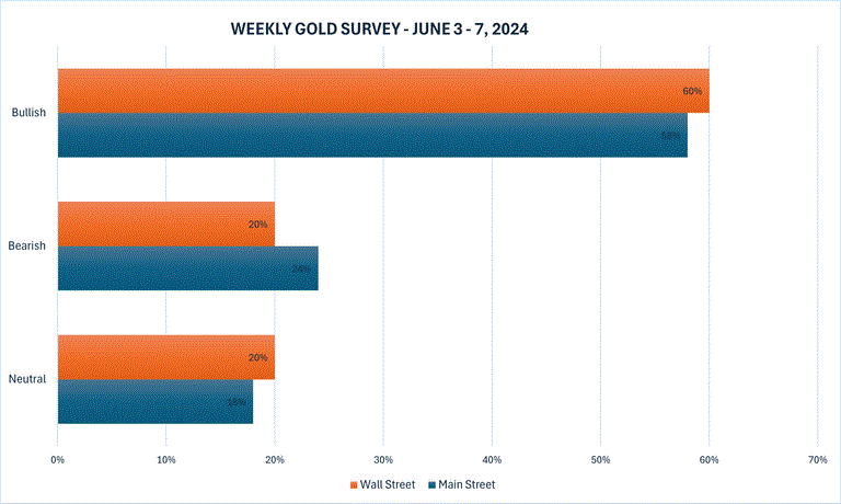 Cả giới phân tích và giới kinh doanh đều lạc quan về triển vọng giá vàng tuần đầu tháng 6- Ảnh 4.