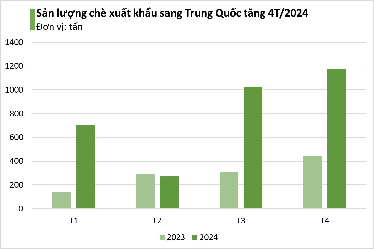 "Vàng xanh" của Việt Nam liên tục được Trung Quốc liên tục gom hàng với giá rẻ kỷ lục, thu về hàng triệu USD trong 4 tháng đầu năm- Ảnh 4.