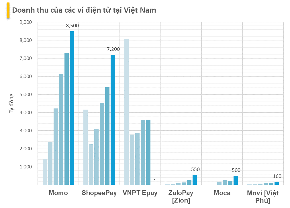 Cuộc đua "đốt tiền" của các ông lớn công nghệ: Các ví  điện tử Momo, Zalo Pay đốt cả 10.000 tỷ vẫn càng ngày càng lỗ khi Shopee, Grab đã có lãi- Ảnh 3.