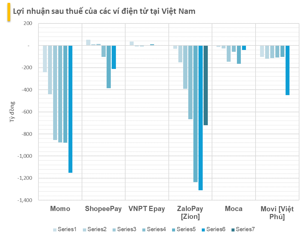 Cuộc đua "đốt tiền" của các ông lớn công nghệ: Các ví  điện tử Momo, Zalo Pay đốt cả 10.000 tỷ vẫn càng ngày càng lỗ khi Shopee, Grab đã có lãi- Ảnh 4.