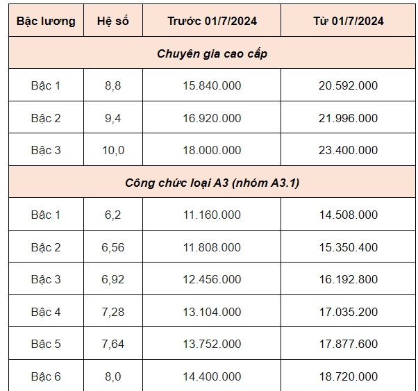 Từ hôm nay: Lương cơ sở là 2,34 triệu đồng, lương hưu tăng 15%, có nhóm được tăng 2 lần- Ảnh 1.