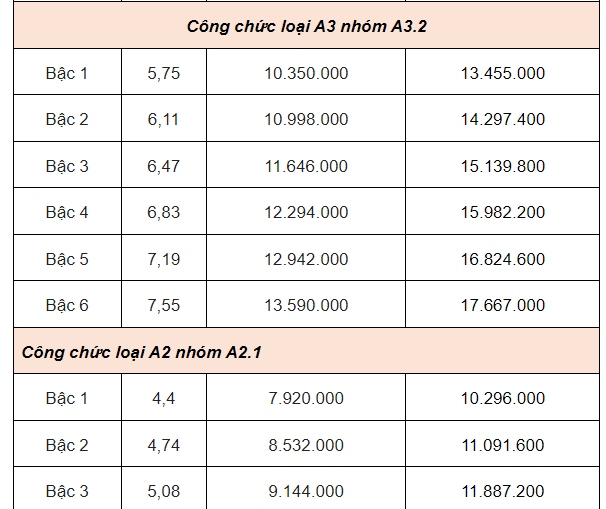 Từ hôm nay: Lương cơ sở là 2,34 triệu đồng, lương hưu tăng 15%, có nhóm được tăng 2 lần- Ảnh 2.