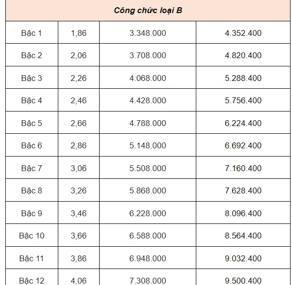 Từ hôm nay: Lương cơ sở là 2,34 triệu đồng, lương hưu tăng 15%, có nhóm được tăng 2 lần- Ảnh 6.