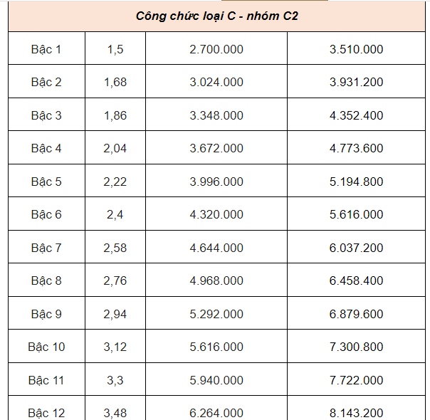 Từ hôm nay: Lương cơ sở là 2,34 triệu đồng, lương hưu tăng 15%, có nhóm được tăng 2 lần- Ảnh 8.