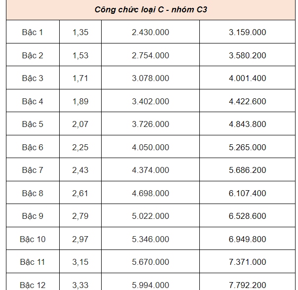 Từ hôm nay: Lương cơ sở là 2,34 triệu đồng, lương hưu tăng 15%, có nhóm được tăng 2 lần- Ảnh 9.