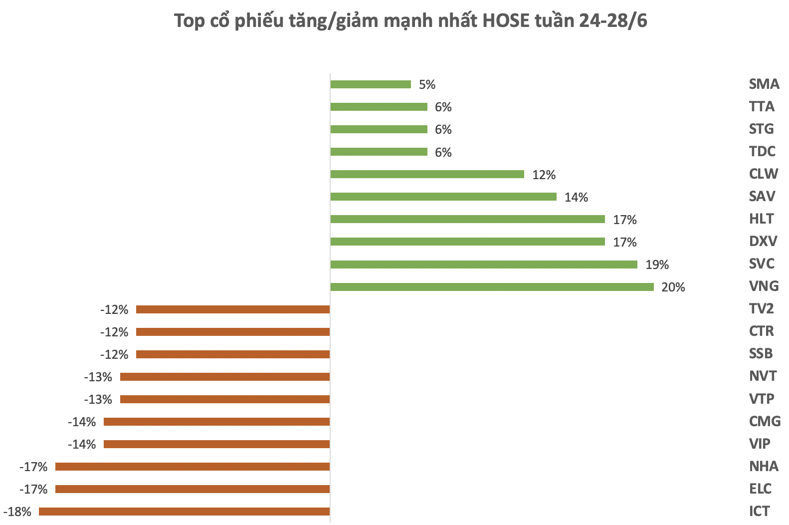 Top 10 cổ phiếu tăng/giảm mạnh nhất tuần: Thị trường giảm sâu, loạt cổ phiếu Upcom ngược dòng bứt phá 60-70% sau một tuần- Ảnh 1.