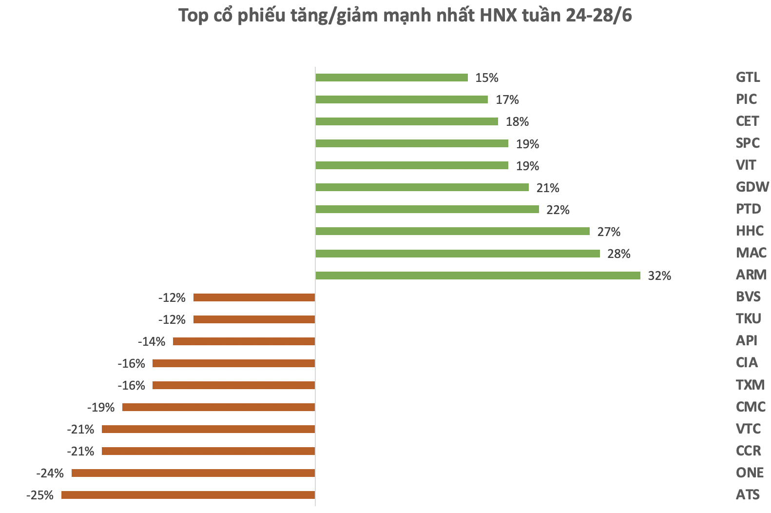 Top 10 cổ phiếu tăng/giảm mạnh nhất tuần: Thị trường giảm sâu, loạt cổ phiếu Upcom ngược dòng bứt phá 60-70% sau một tuần- Ảnh 2.