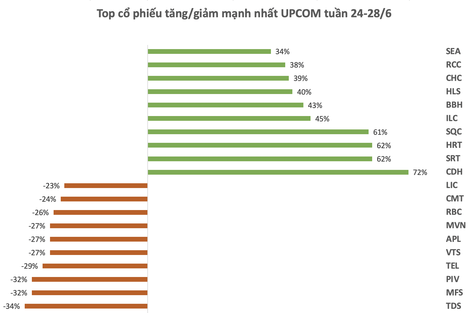 Top 10 cổ phiếu tăng/giảm mạnh nhất tuần: Thị trường giảm sâu, loạt cổ phiếu Upcom ngược dòng bứt phá 60-70% sau một tuần- Ảnh 3.