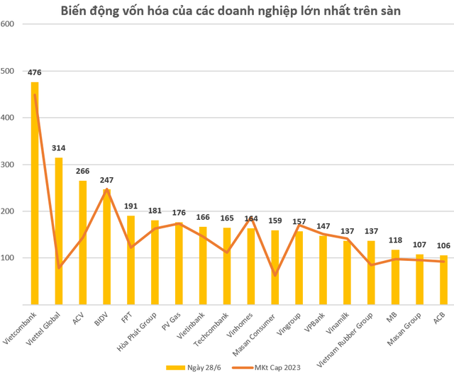 Tăng 100.000 tỷ đồng từ đầu năm, “viên kim cương gia bảo” của 1 tỷ phú đô la có khả năng vượt Vinhomes vào top 10 công ty đắt giá nhất sàn chứng khoán- Ảnh 3.