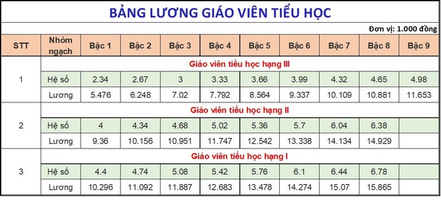 Từ hôm nay, tăng lương cho 1,4 triệu giáo viên toàn quốc, cao nhất gần 16 triệu đồng/tháng- Ảnh 2.