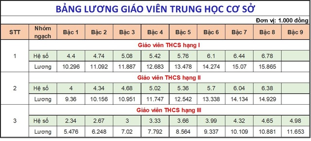 Từ hôm nay, tăng lương cho 1,4 triệu giáo viên toàn quốc, cao nhất gần 16 triệu đồng/tháng- Ảnh 3.