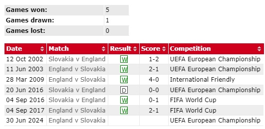 TRỰC TIẾP Anh 2-1 Slovakia: Kane toả sáng giúp tuyển Anh ngược dòng- Ảnh 27.