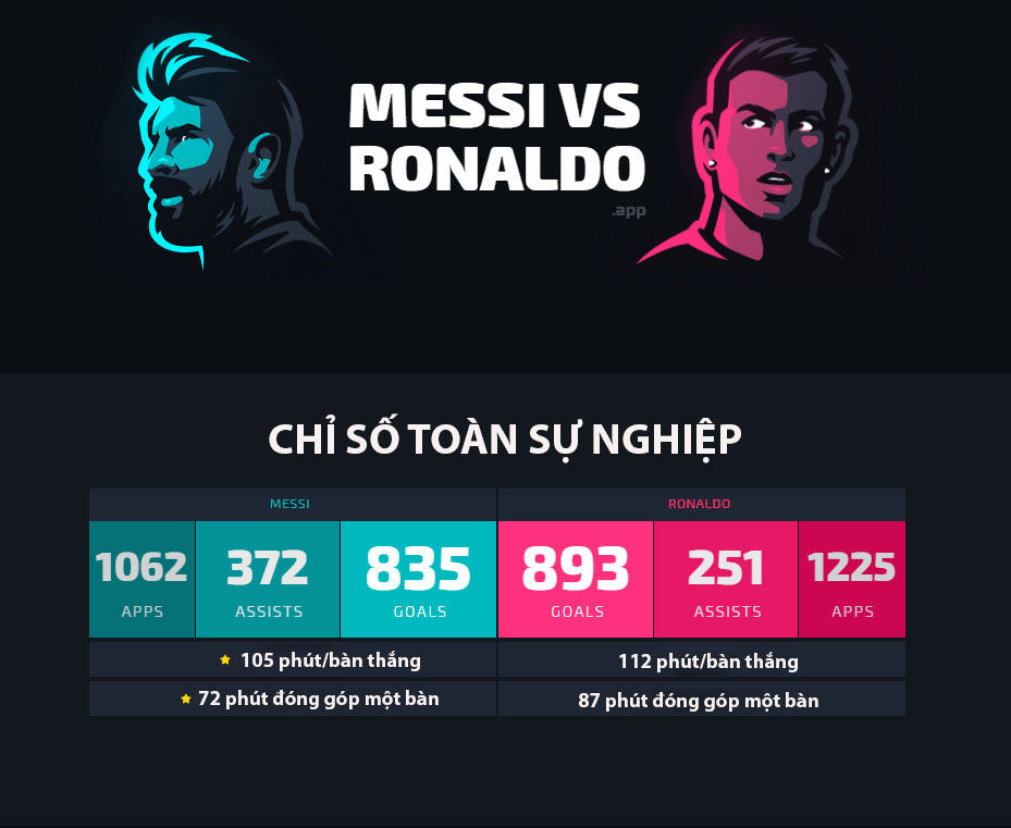 Messi cần bao nhiêu pha lập công để vượt Ronaldo và trở thành cầu thủ ghi bàn vĩ đại nhất lịch sử?- Ảnh 1.