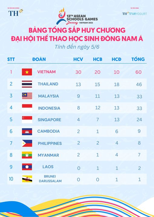 Điền kinh Việt Nam tỏa sáng tại ASEAN Schools Games- Ảnh 3.