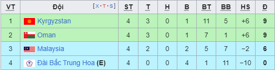 Vòng loại World Cup: Đông Nam Á sắp tạo nên cột mốc lịch sử, tuyển Việt Nam liệu có thể góp phần?- Ảnh 3. Vòng loại World Cup: Đông Nam Á sắp tạo nên cột mốc lịch sử, tuyển Việt Nam liệu có thể góp phần?- Ảnh 3.