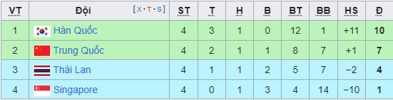 Vòng loại World Cup: Đông Nam Á sắp tạo nên cột mốc lịch sử, tuyển Việt Nam liệu có thể góp phần?- Ảnh 4. Vòng loại World Cup: Đông Nam Á sắp tạo nên cột mốc lịch sử, tuyển Việt Nam liệu có thể góp phần?- Ảnh 4.