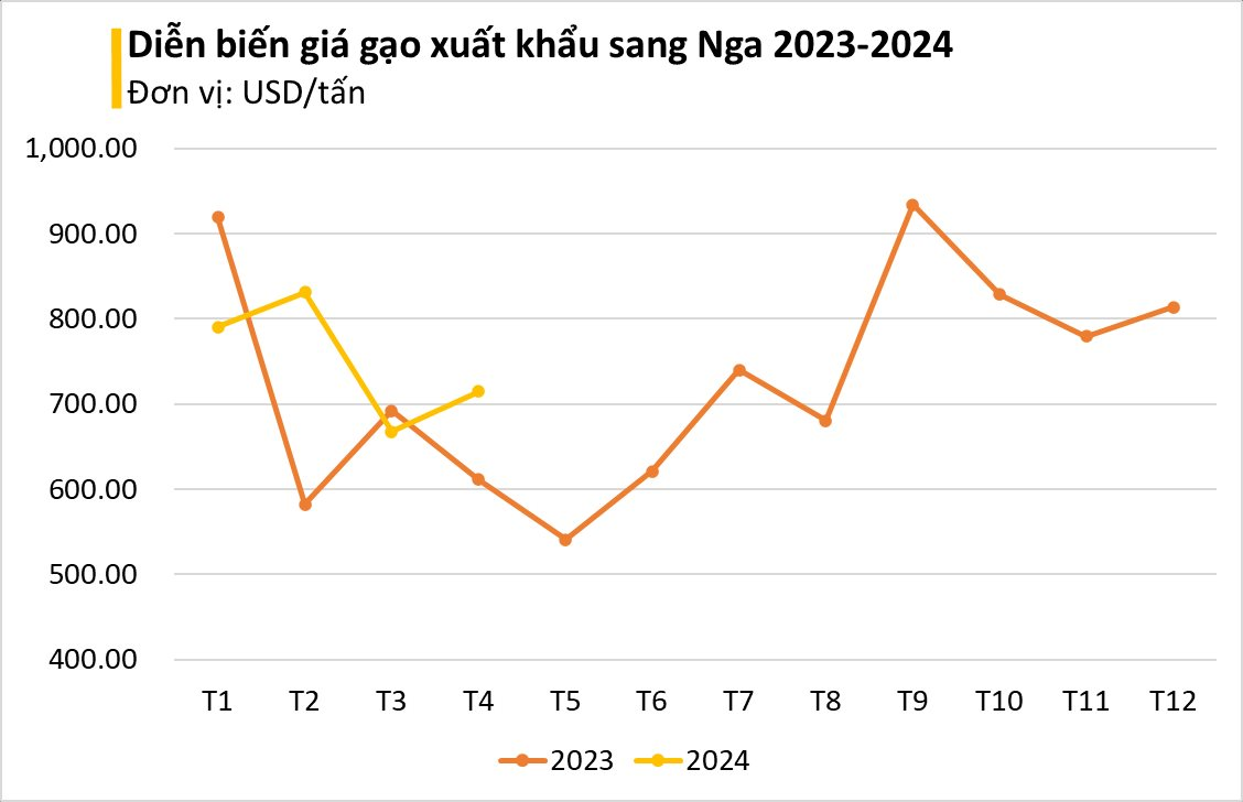 Từ đầu năm, Nga liên tục tăng nhập mặt hàng này của Việt Nam: Sản lượng tăng hơn 200%, Việt Nam xuất khẩu 8 triệu tấn mỗi năm- Ảnh 3.