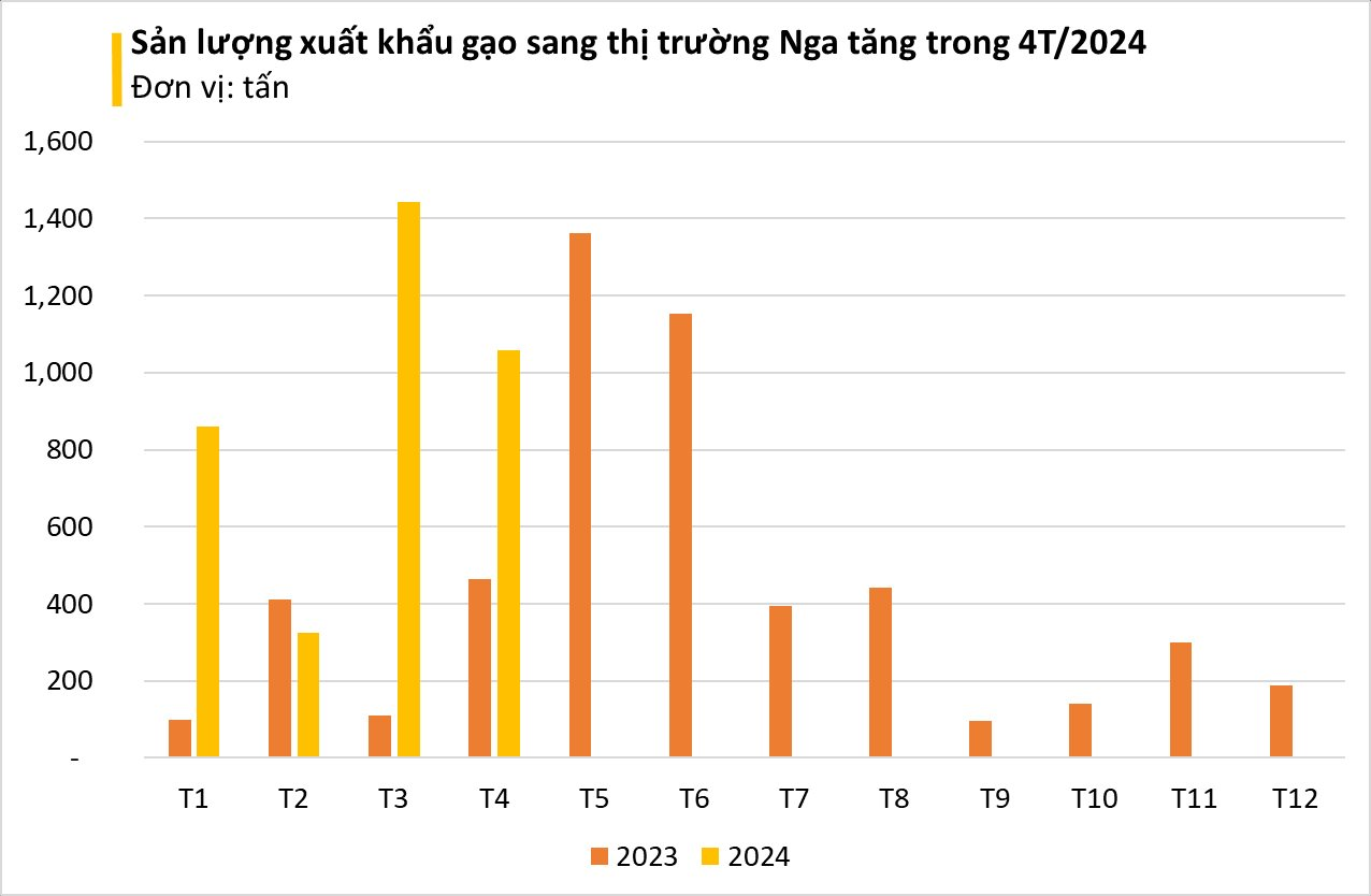 Từ đầu năm, Nga liên tục tăng nhập mặt hàng này của Việt Nam: Sản lượng tăng hơn 200%, Việt Nam xuất khẩu 8 triệu tấn mỗi năm- Ảnh 5.
