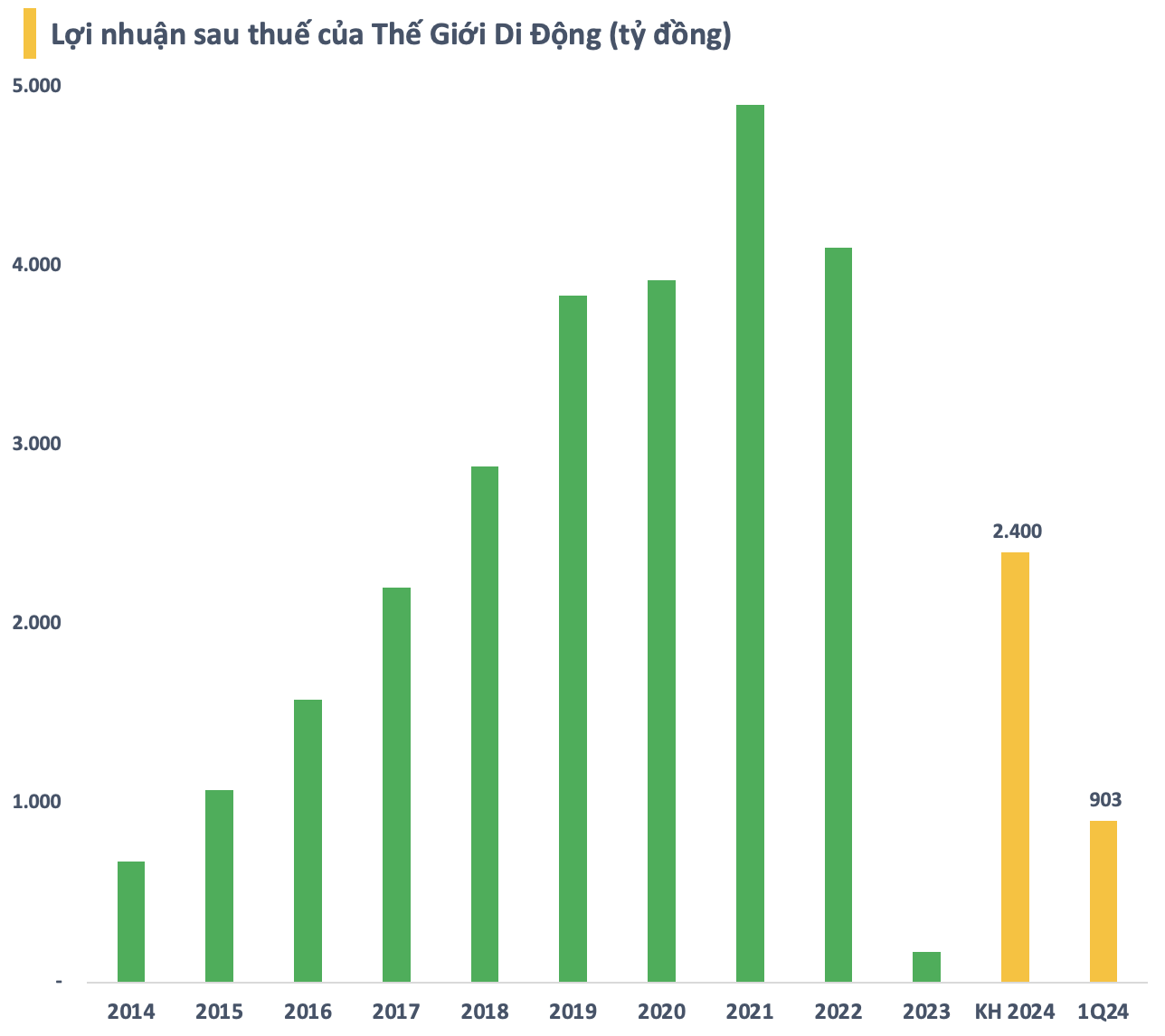 Nửa năm sau phát ngôn "ai không có niềm tin thì cứ bán MWG đi", Chủ tịch Thế giới Di động Nguyễn Đức Tài đăng ký bán 2 triệu cổ phiếu khi giá lên đỉnh 20 tháng- Ảnh 3.