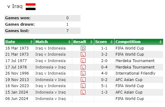Indonesia 0-2 Iraq: Indonesia thảm bại vì sai lầm, gián tiếp trao cơ hội cho tuyển Việt Nam- Ảnh 7. Indonesia 0-2 Iraq: Indonesia thảm bại vì sai lầm, gián tiếp trao cơ hội cho tuyển Việt Nam- Ảnh 7.