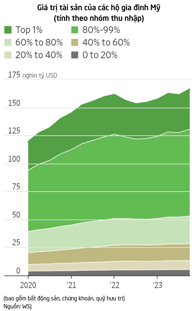 Chướng ngại bất ngờ với FED trên con đường hạ lãi suất: Dân Mỹ quá giàu nhờ "trúng đậm" cổ phiếu, thu về gần 4 nghìn tỷ USD nhờ đầu tư chứng khoán- Ảnh 2.