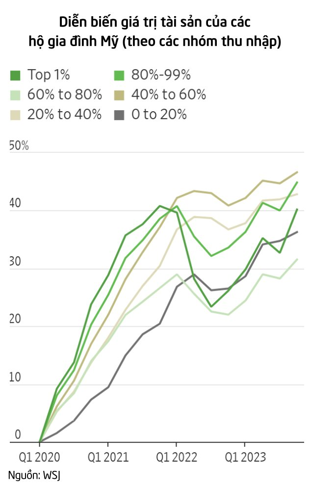 Chướng ngại bất ngờ với FED trên con đường hạ lãi suất: Dân Mỹ quá giàu nhờ "trúng đậm" cổ phiếu, thu về gần 4 nghìn tỷ USD nhờ đầu tư chứng khoán- Ảnh 3.