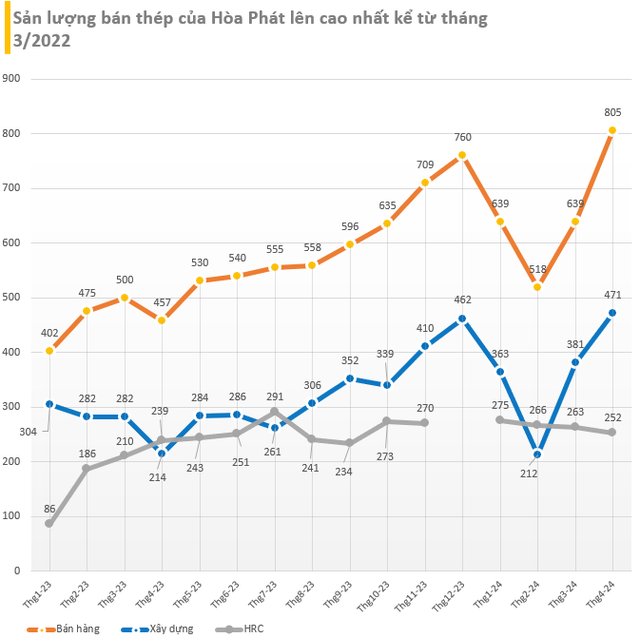 Hòa Phát đạt cột mốc chưa doanh nghiệp Việt Nam nào làm được, cổ phiếu neo vùng đỉnh hai năm- Ảnh 1.