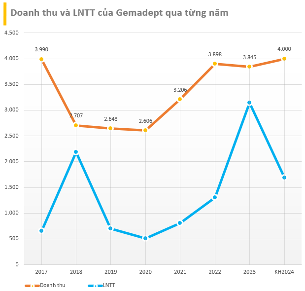 Công ty sở hữu cảng nước sâu lớn nhất Việt Nam lên kế hoạch doanh thu kỷ lục, muốn huy động 3.000 tỷ đồng từ các cổ đông- Ảnh 2.