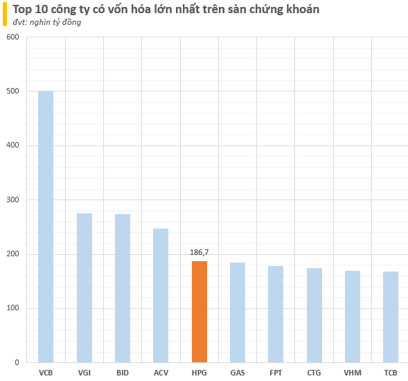 Hòa Phát đạt cột mốc chưa doanh nghiệp Việt Nam nào làm được, cổ phiếu neo vùng đỉnh hai năm- Ảnh 2.