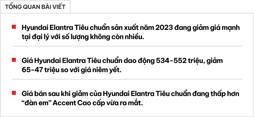 Xả hàng tồn, Hyundai Elantra bán rẻ hơn cả ‘đàn em’ Accent mới ra mắt- Ảnh 1. Xả hàng tồn, Hyundai Elantra bán rẻ hơn cả ‘đàn em’ Accent mới ra mắt- Ảnh 1.