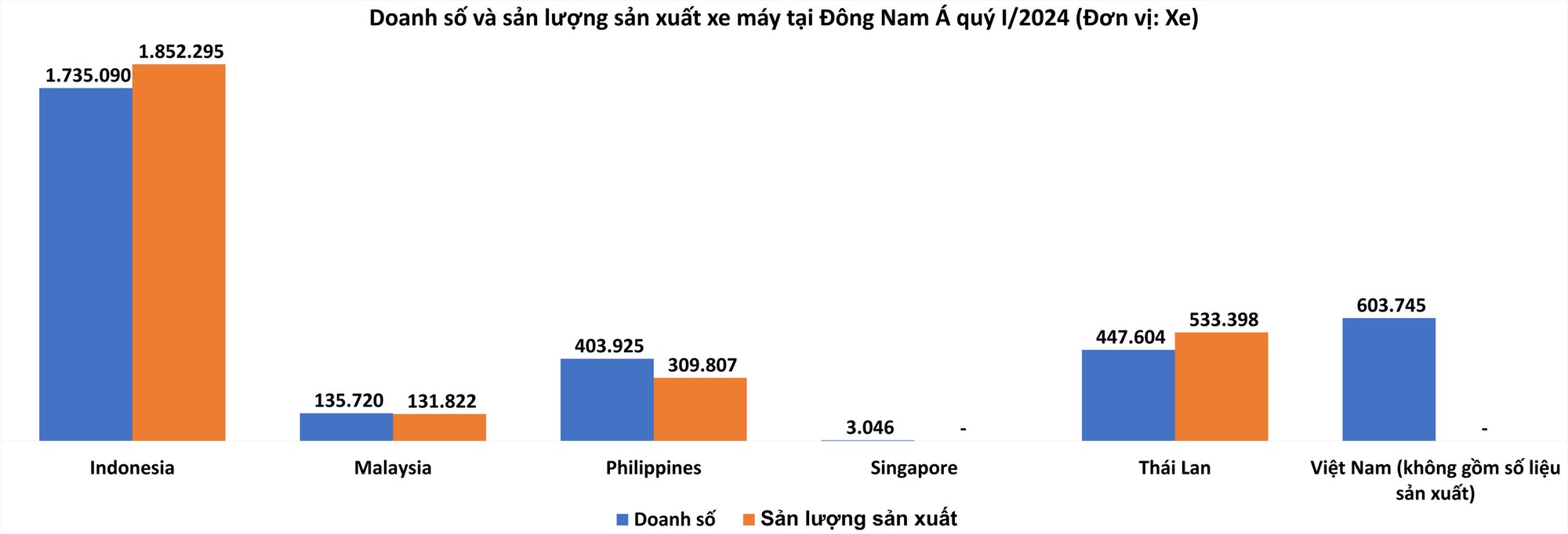 Việt Nam tiêu thụ xe máy khủng thứ 2 ĐNÁ đầu năm 2024: Mỗi ngày trung bình gần 6.700 xe nhưng chưa là gì so với nước top 1- Ảnh 3.