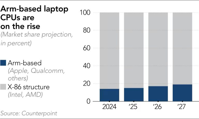 Ngành công nghiệp PC đang hồi sinh nhờ 1 thứ mà ‘ai cũng biết là ai’ – Intel, AMD, Qualcomm, ‘ông lớn’ nào sẽ về đích trước?- Ảnh 5.