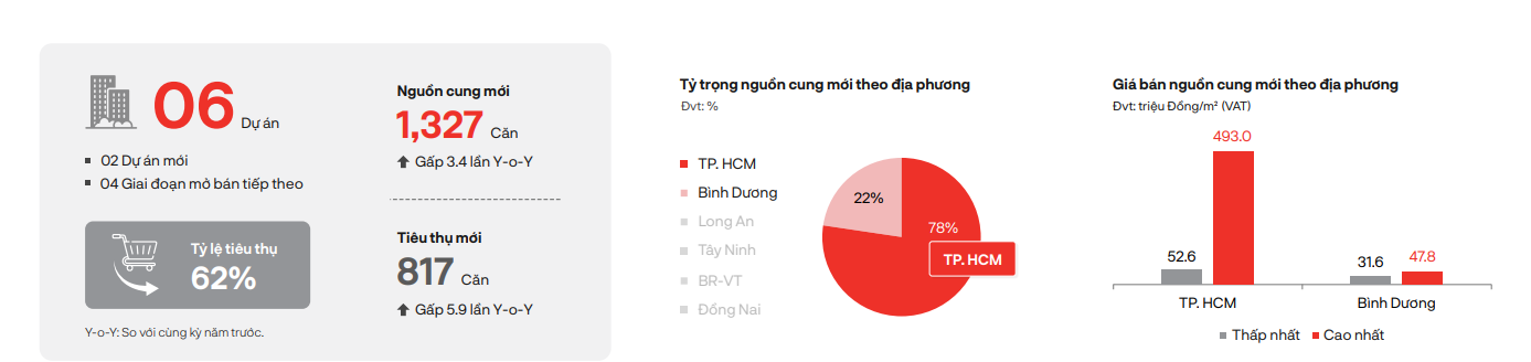 Giá bán chung cư mới ở TP.HCM lên tới 146 triệu đồng/m2, dự báo giá tiếp tục leo thang- Ảnh 1.