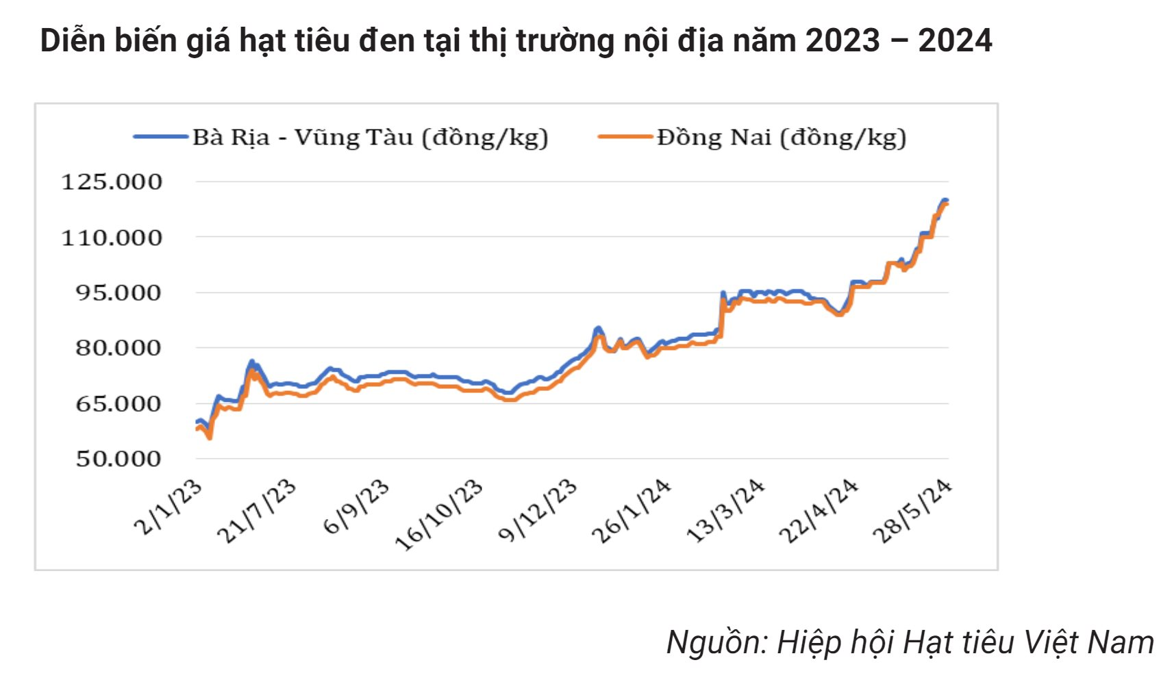 Giá liên tục phá đỉnh, 'vàng đen' của Việt Nam trở thành mặt hàng hot được nhiều nước săn lùng, dễ dàng cán đích xuất khẩu 1 tỷ USD- Ảnh 2.