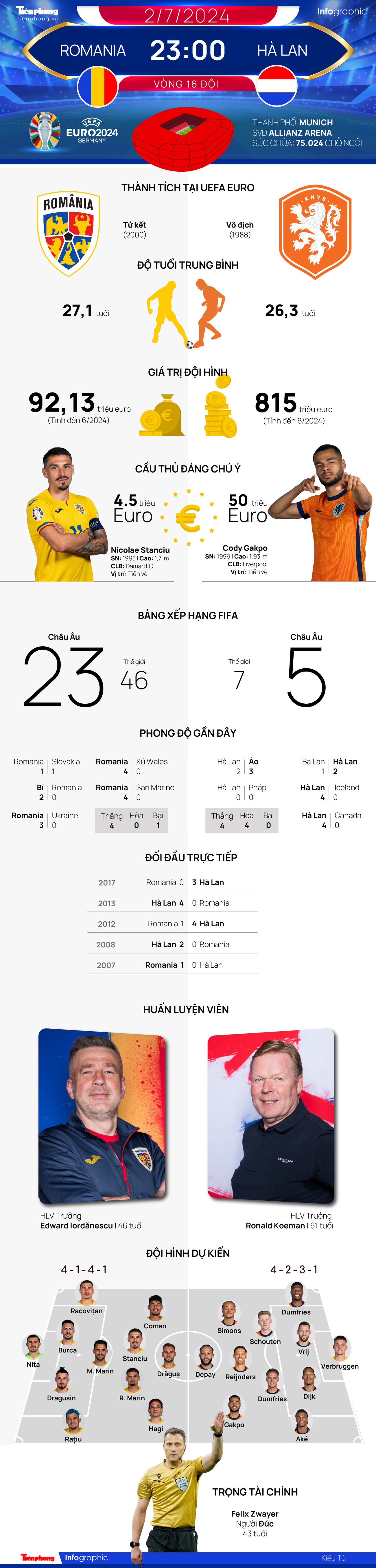 EURO 2024 - Vòng 16 đội: Tương quan đội hình trước trận Romania vs Hà Lan, 23 giờ ngày 2/7- Ảnh 1.