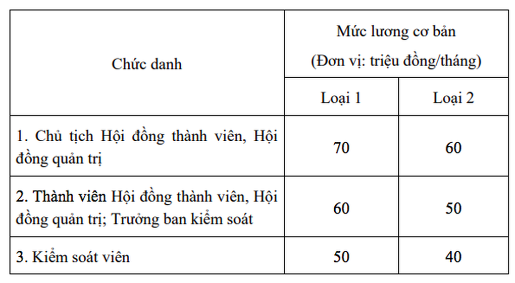 Chủ tịch một Tổng công ty nhà nước nhận mức lương 1,38 tỷ đồng/năm- Ảnh 3.