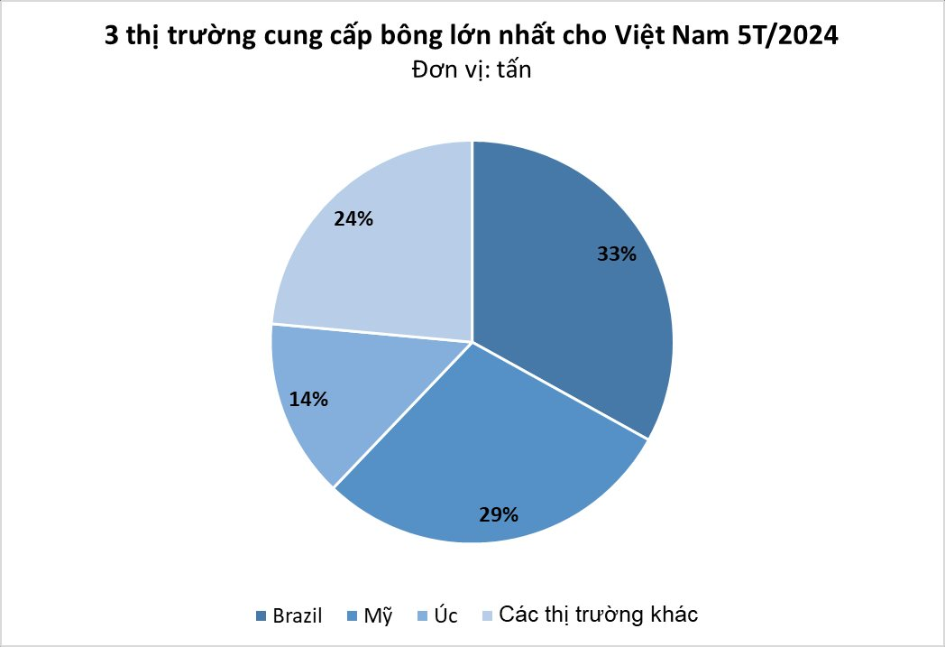 'Vàng trắng' của Brazil đang đổ bộ Việt Nam với giá cực rẻ: sản lượng tăng hơn 400%, ảnh hưởng lớn đến một ngành xuất khẩu chủ lực- Ảnh 3.
