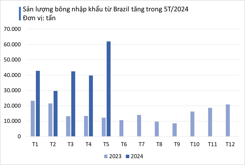 'Vàng trắng' của Brazil đang đổ bộ Việt Nam với giá cực rẻ: sản lượng tăng hơn 400%, ảnh hưởng lớn đến một ngành xuất khẩu chủ lực- Ảnh 5.