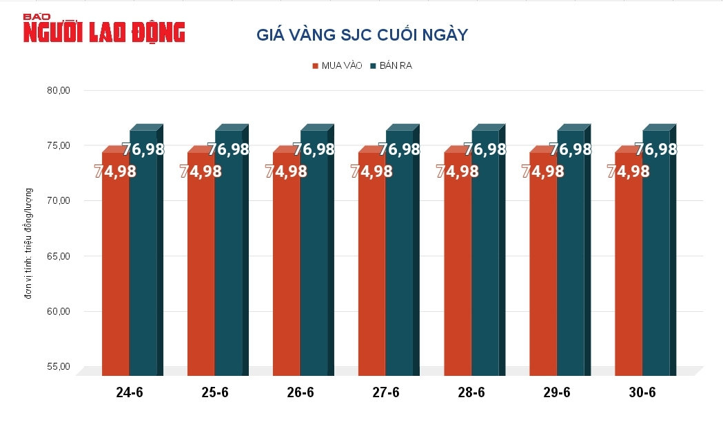 Giá vàng hôm nay 1-7: Vàng nhẫn trơn sắp bằng giá vàng miếng SJC- Ảnh 2.