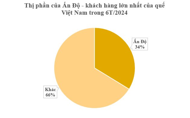 Loại cây gỗ triệu đô rất hiếm trên thế giới nhưng Việt Nam sở hữu đến 180.000 ha: Ấn Độ liên tục săn lùng, thu hơn 126 triệu USD từ đầu năm- Ảnh 3.