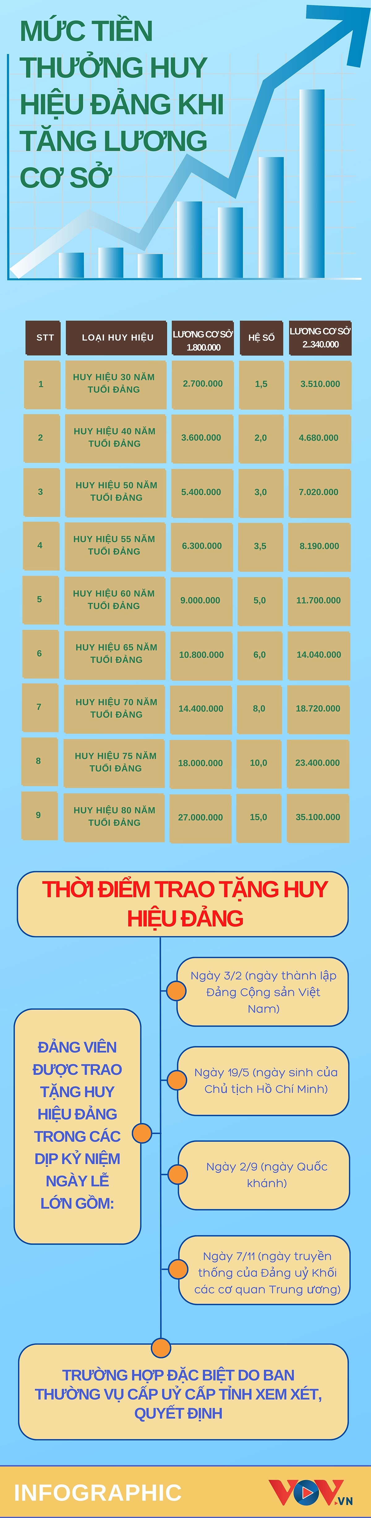 Mức thưởng huy hiệu Đảng lên tới 35 triệu khi tăng lương cơ sở từ 1/7- Ảnh 1.