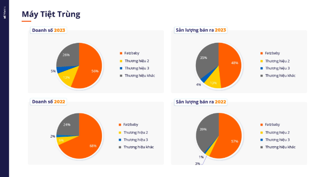 Lý do máy tiệt trùng nhà Fatzbaby bán chạy số 1 sàn TMĐT năm 2022 - 2023- Ảnh 2.