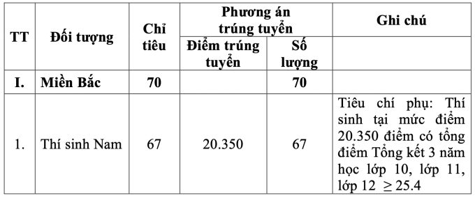 5 trường quân đội công bố điểm chuẩn xét tuyển sớm- Ảnh 4.