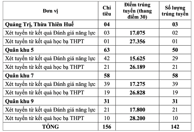 5 trường quân đội công bố điểm chuẩn xét tuyển sớm- Ảnh 6.