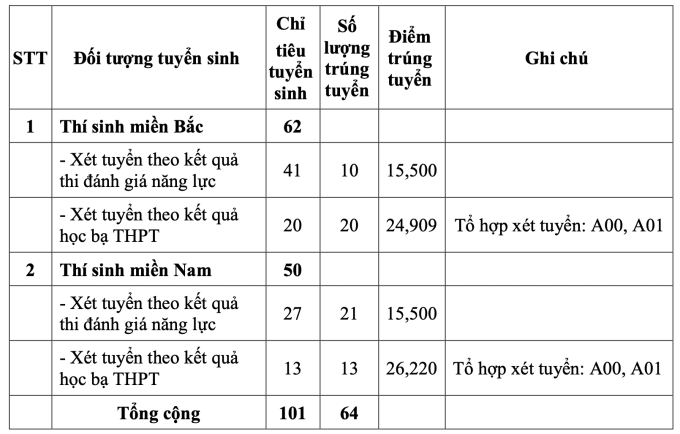 5 trường quân đội công bố điểm chuẩn xét tuyển sớm- Ảnh 8.