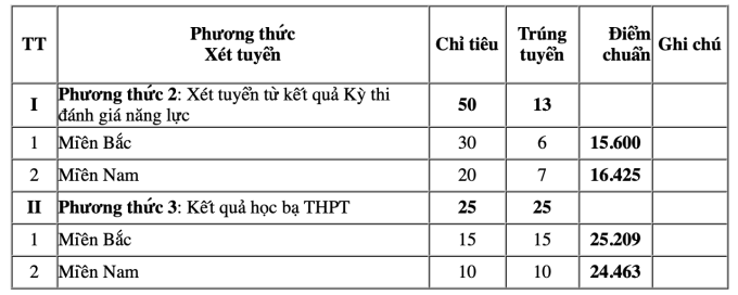 5 trường quân đội công bố điểm chuẩn xét tuyển sớm- Ảnh 7.