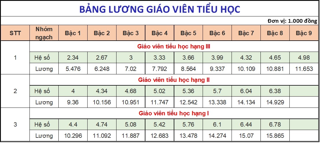 Bảng lương mới của giáo viên- Ảnh 3.