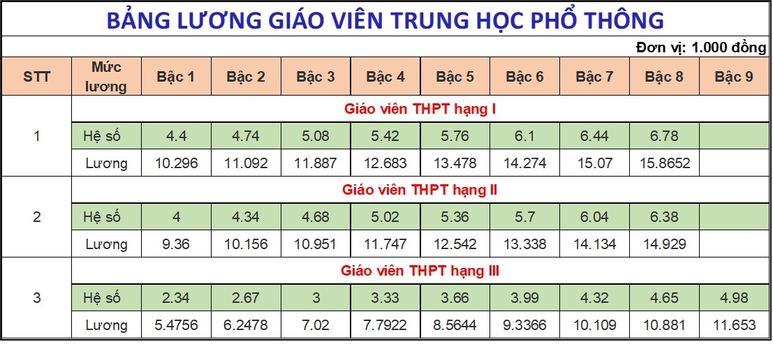 Bảng lương mới của giáo viên- Ảnh 5.