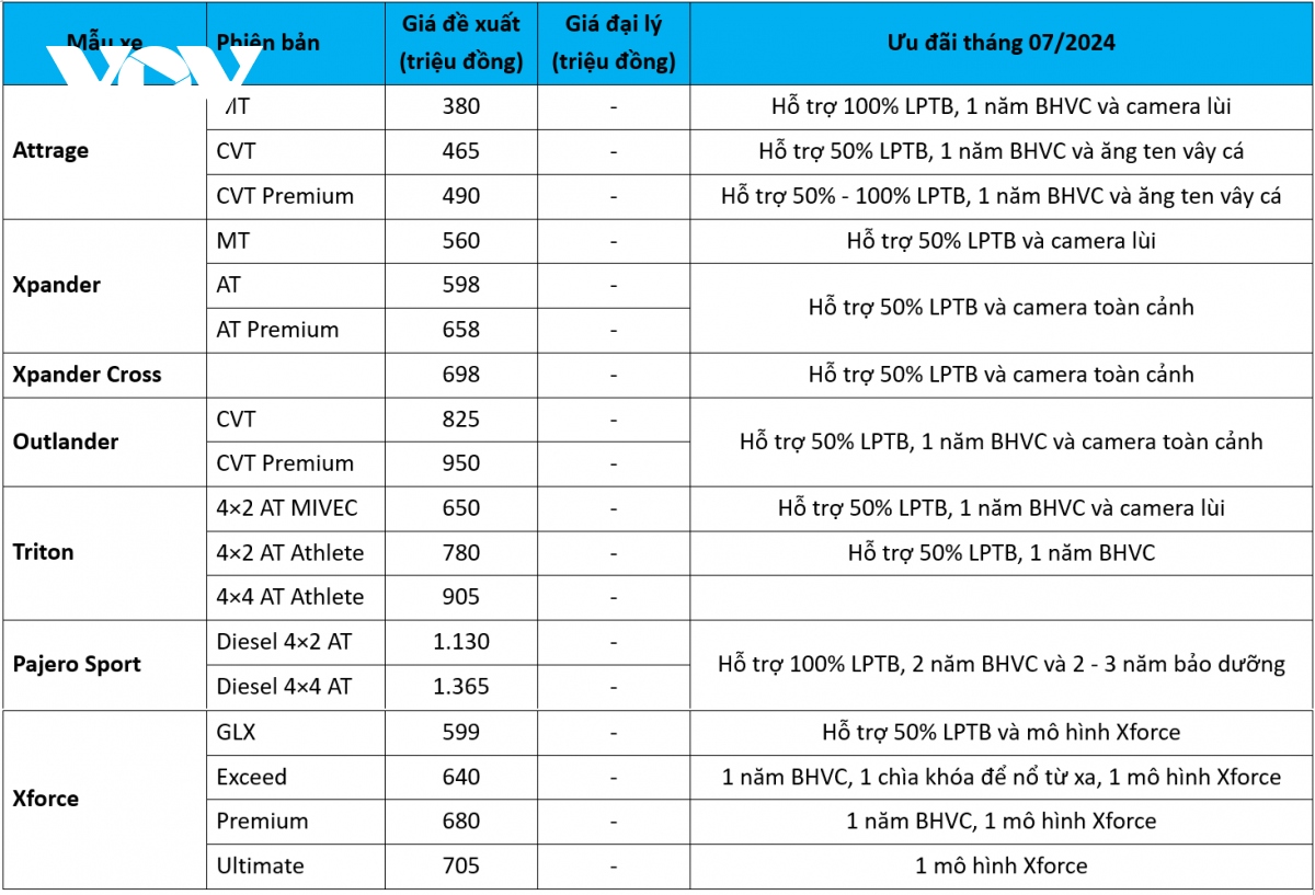 Bảng giá xe ô tô Mitsubishi tháng 7/2024: Gia tăng ưu đãi cho nhiều mẫu xe- Ảnh 2.