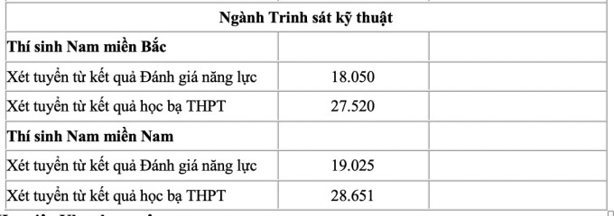 5 trường quân đội công bố điểm chuẩn xét tuyển sớm- Ảnh 3.